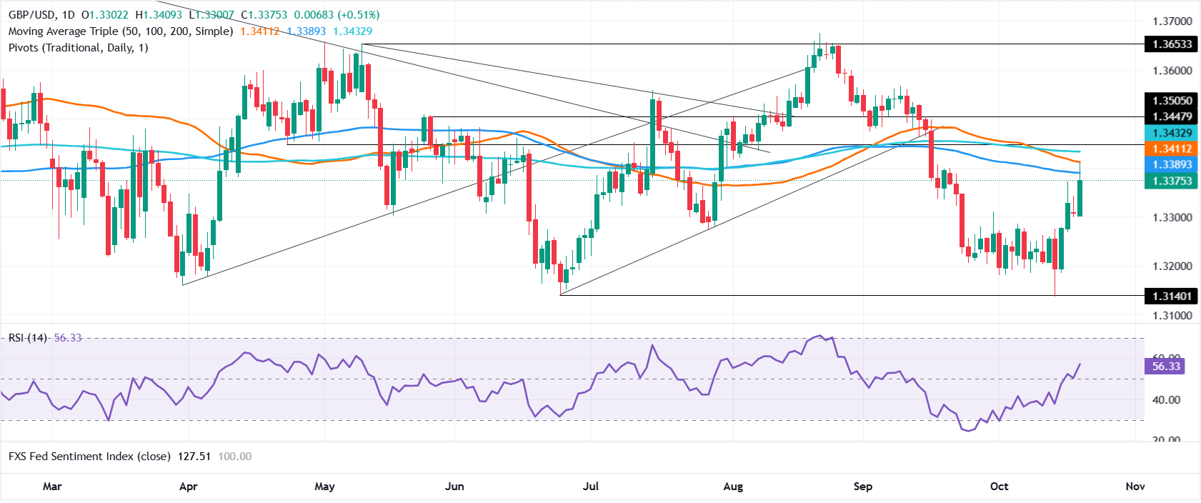 Chart Analysis GBP/USD