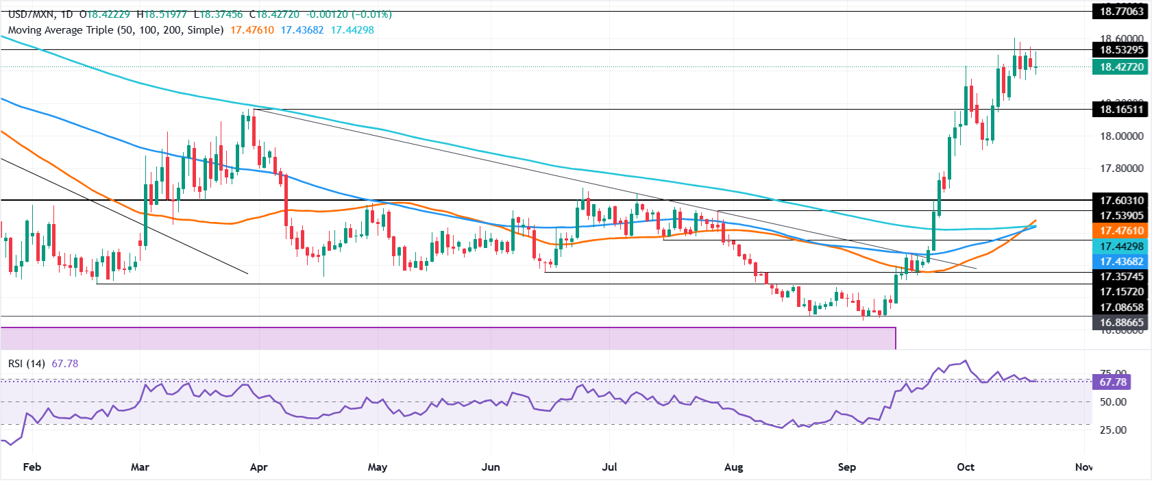 Chart Analysis USD/MXN