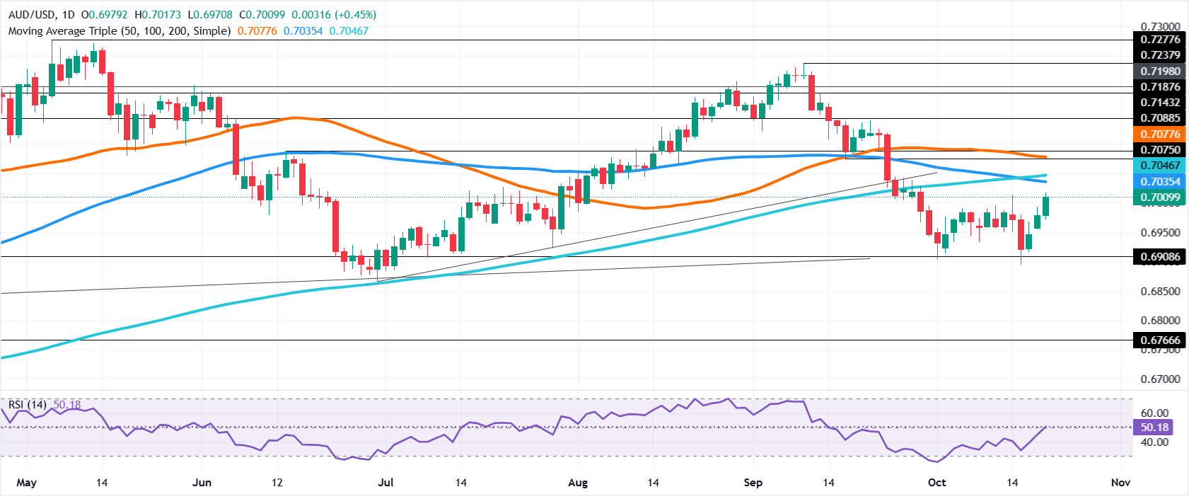 Chart Analysis AUD/USD