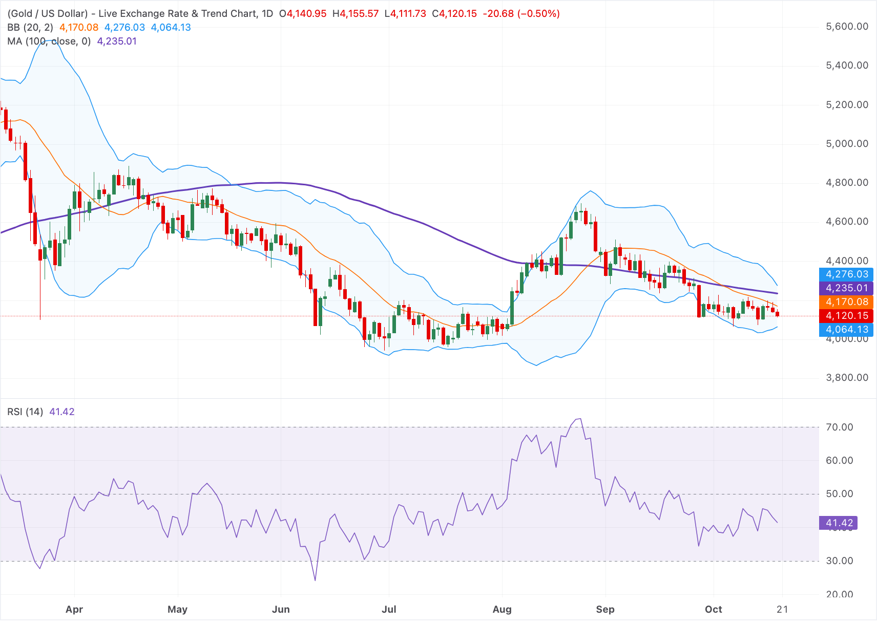 Chart Analysis XAU/USD