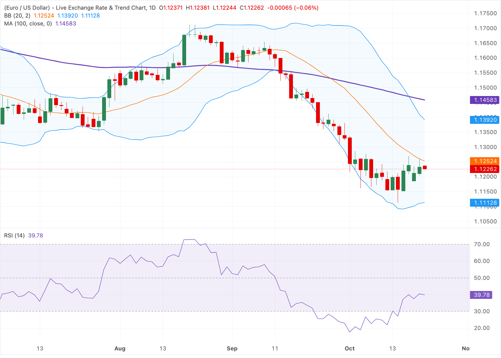 Chart Analysis EUR/USD