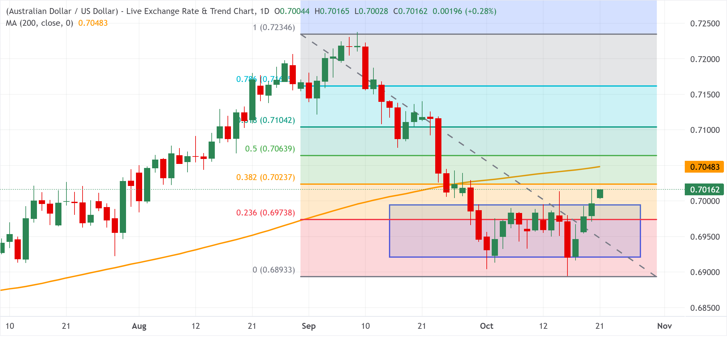 Chart Analysis AUD/USD