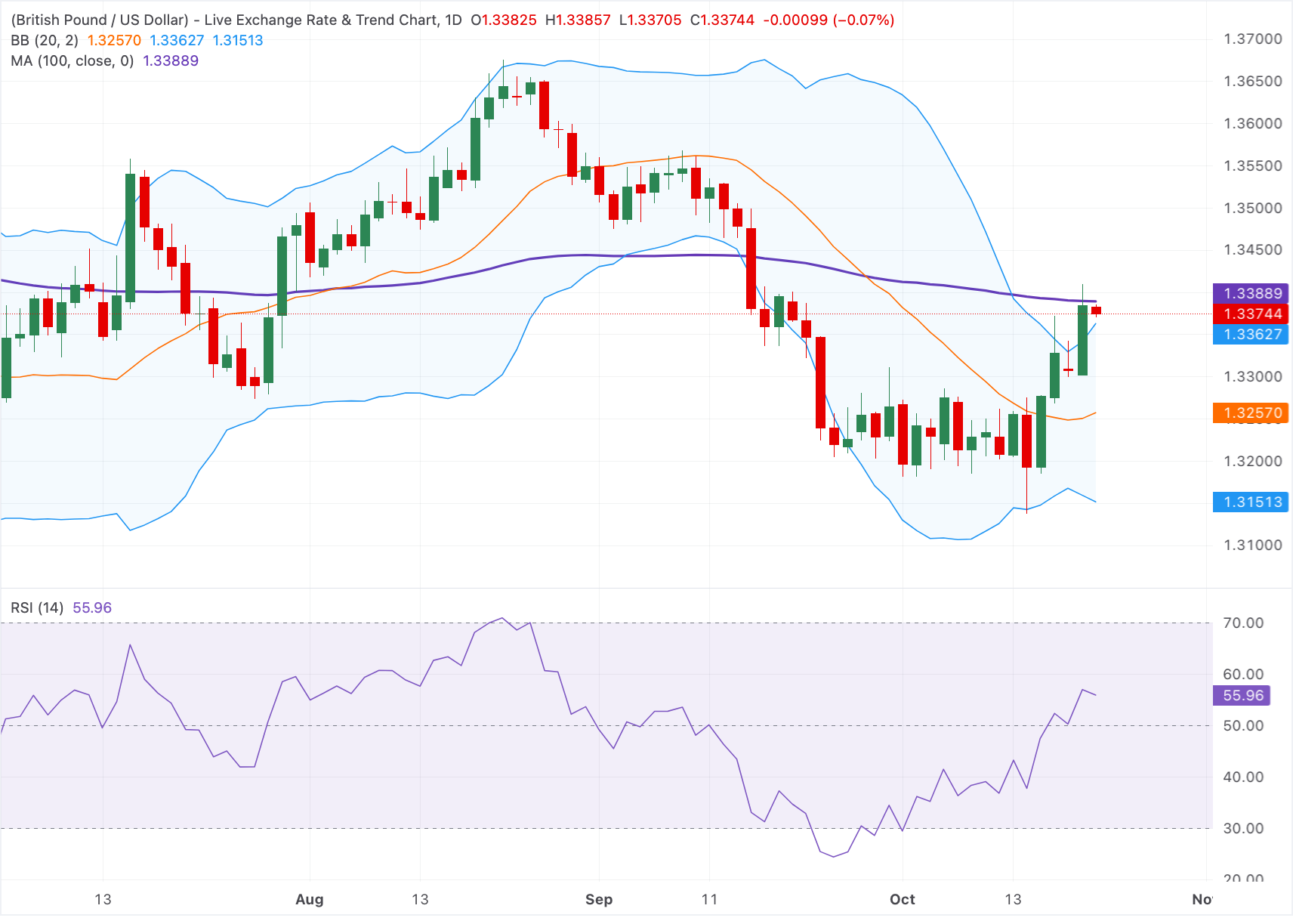 Chart Analysis GBP/USD