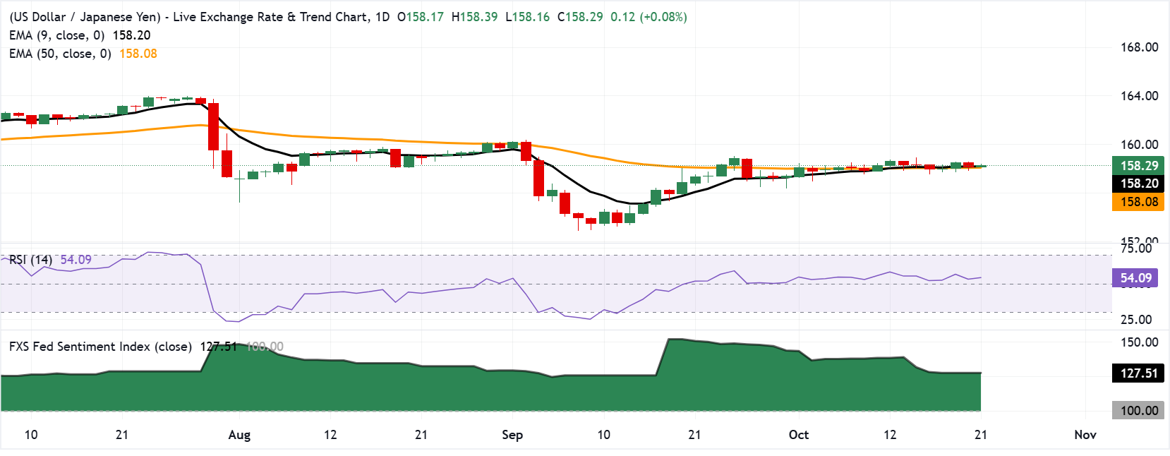 Графический анализ USD/JPY
