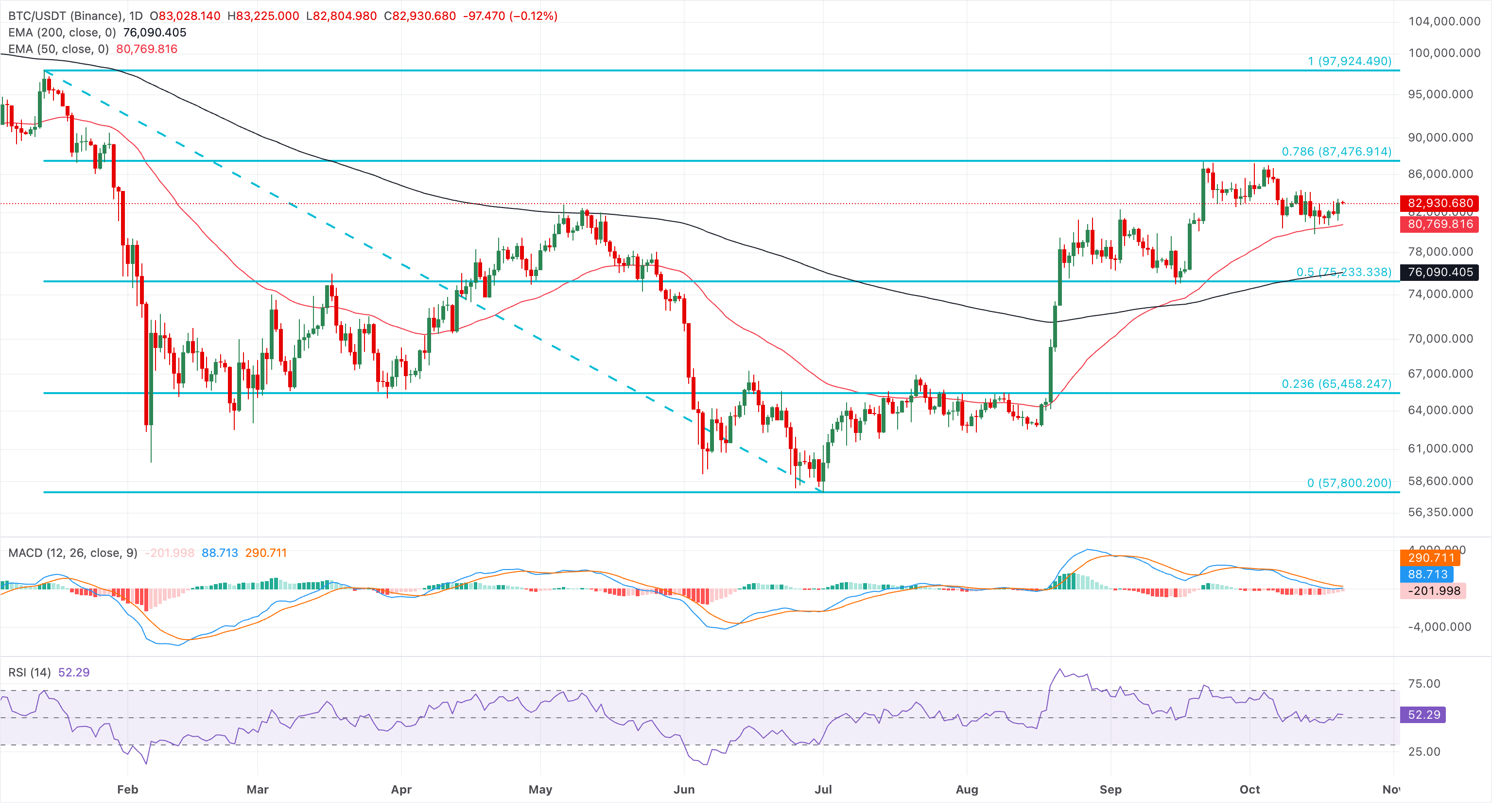 Chart Analysis BTC/USDT (Binance)