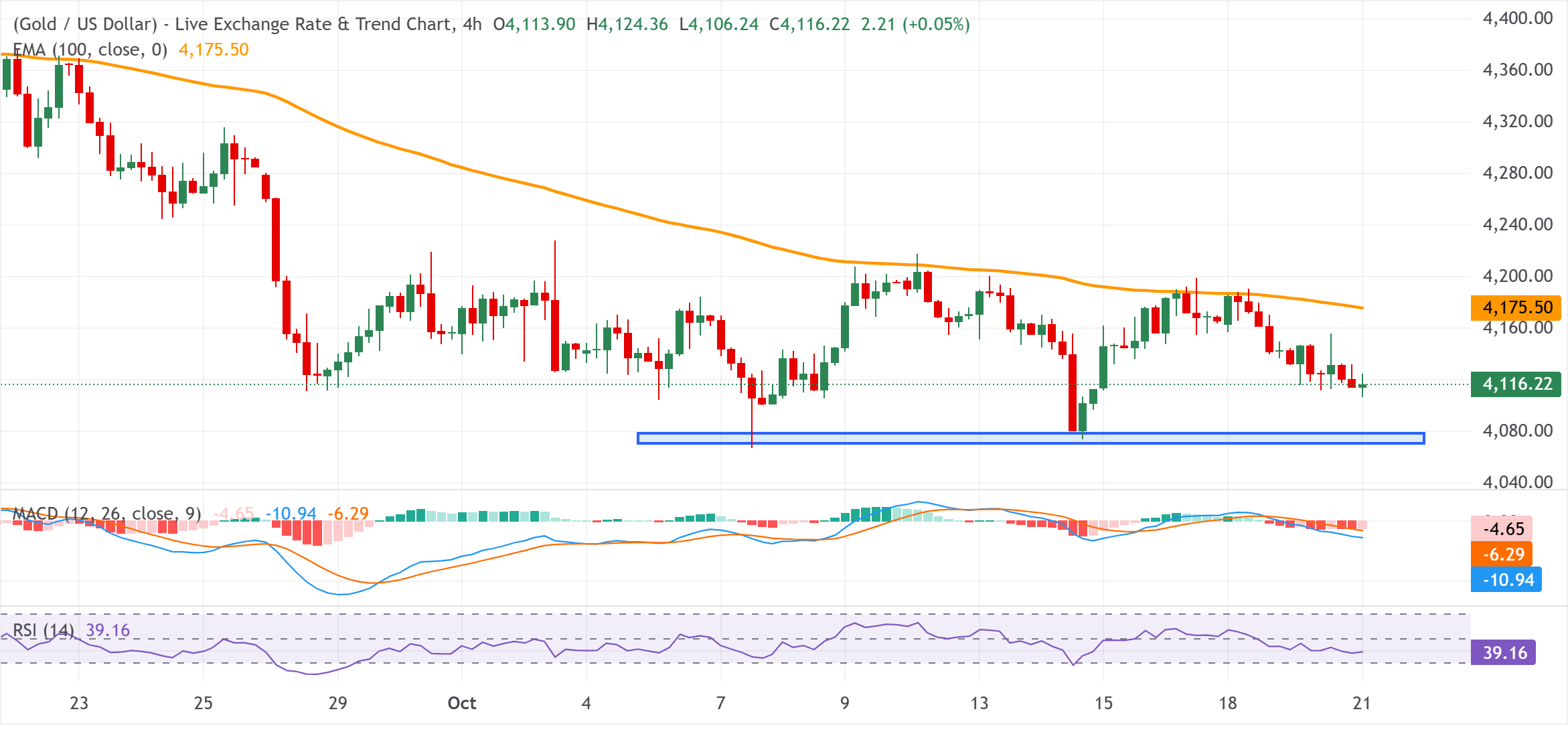 Chart Analysis XAU/USD