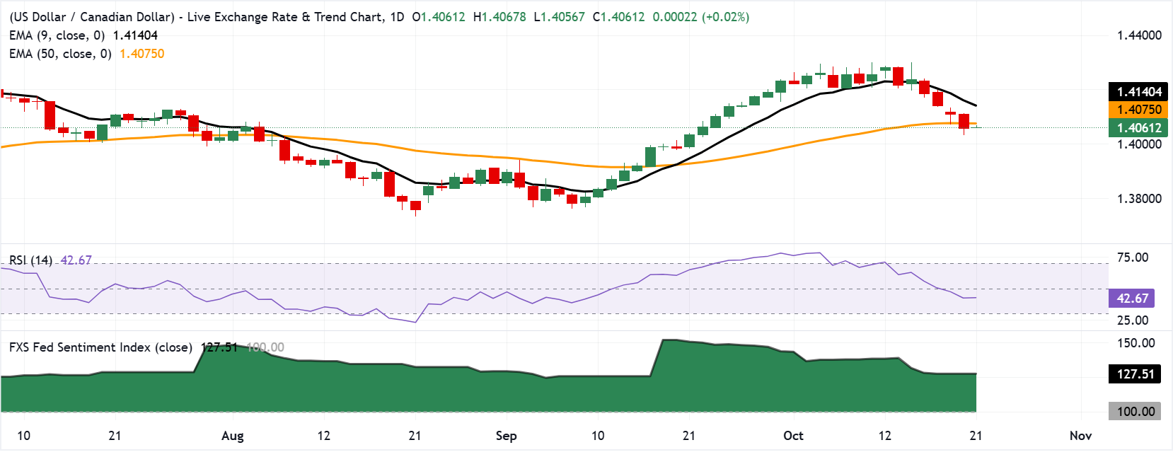 Chart Analysis USD/CAD