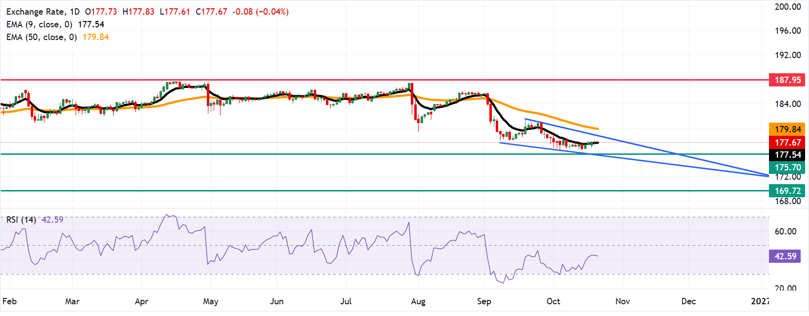 Chart Analysis EUR/JPY
