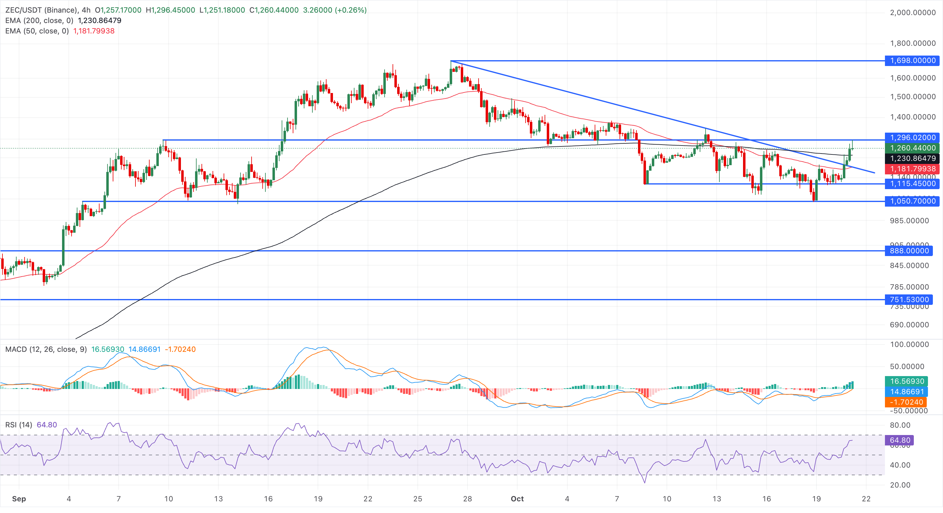 Chart Analysis ZEC/USDT (Binance)
