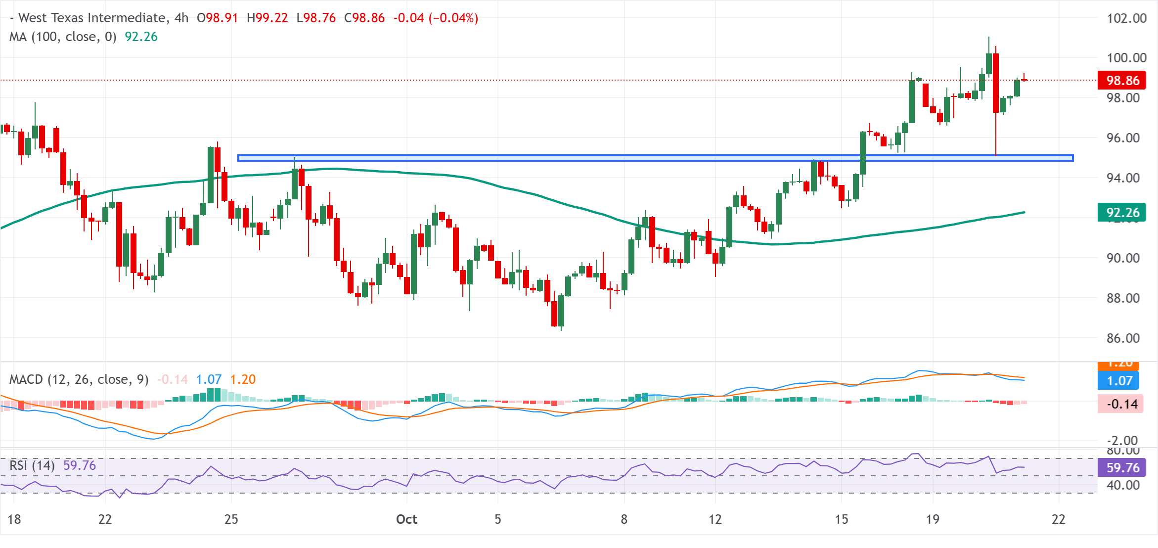 Chart Analysis WTI US OIL