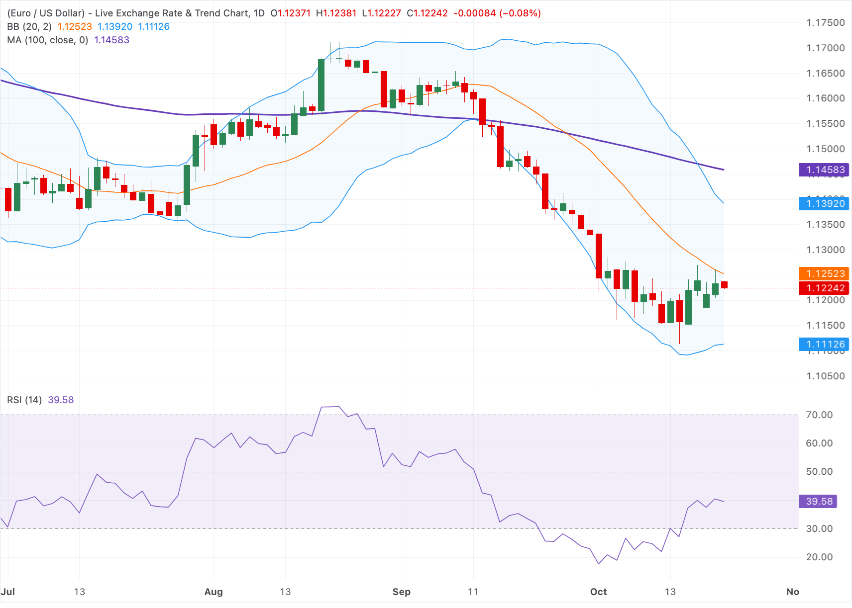 Chart Analysis EUR/USD