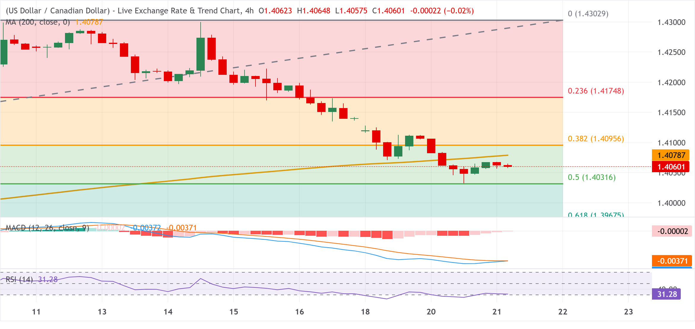 Chart Analysis USD/CAD