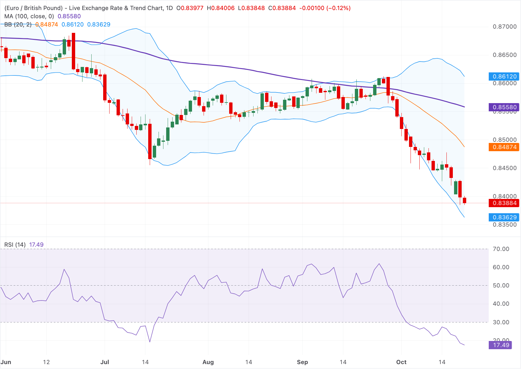 Chart Analysis EUR/GBP