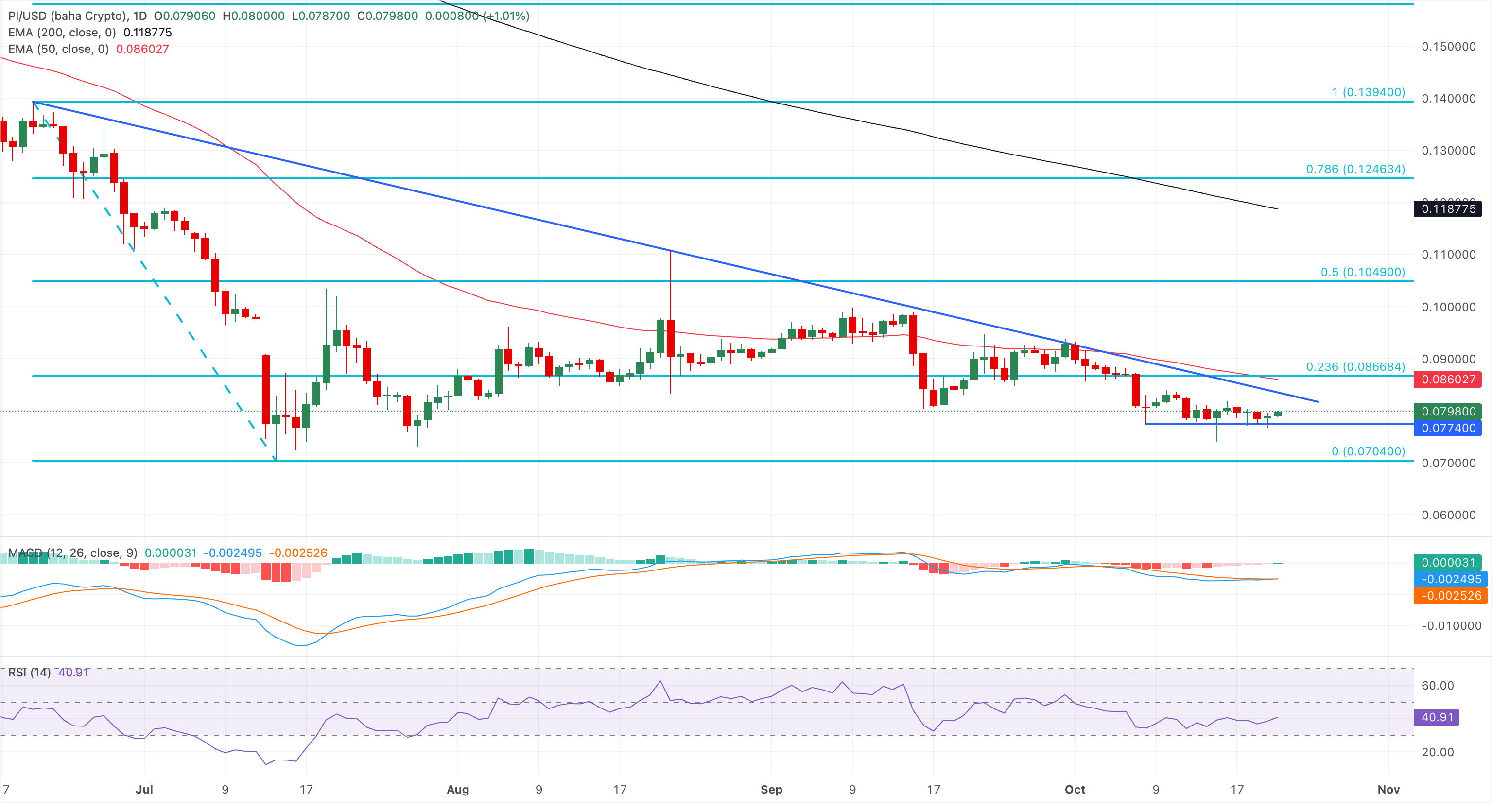 Chart Analysis PI/USD (baha Crypto)