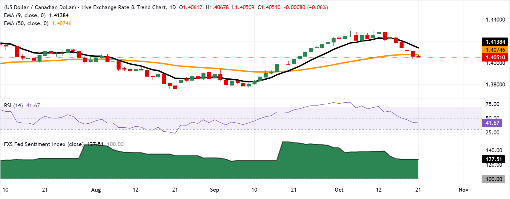 Chart Analysis USD/CAD