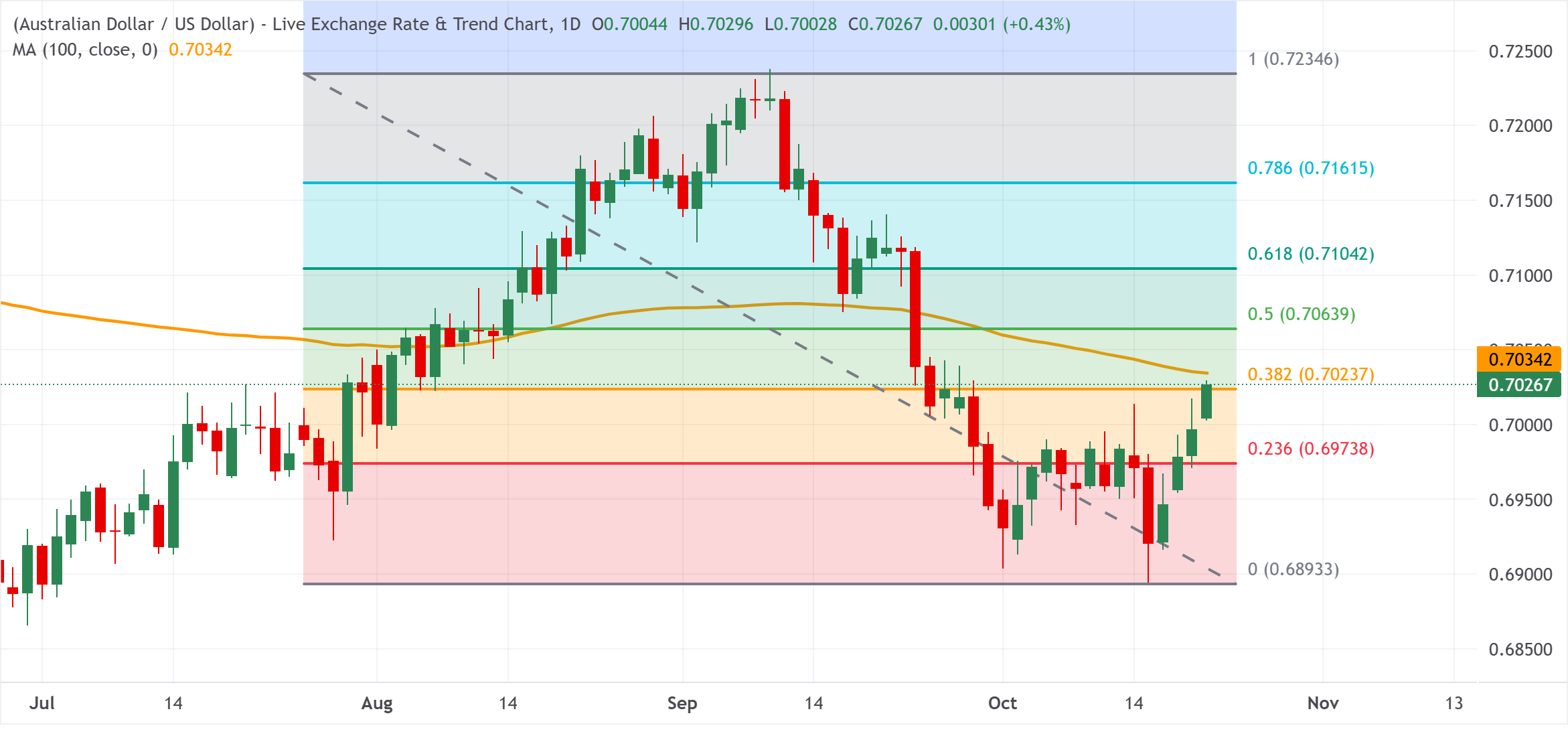 Chart Analysis AUD/USD