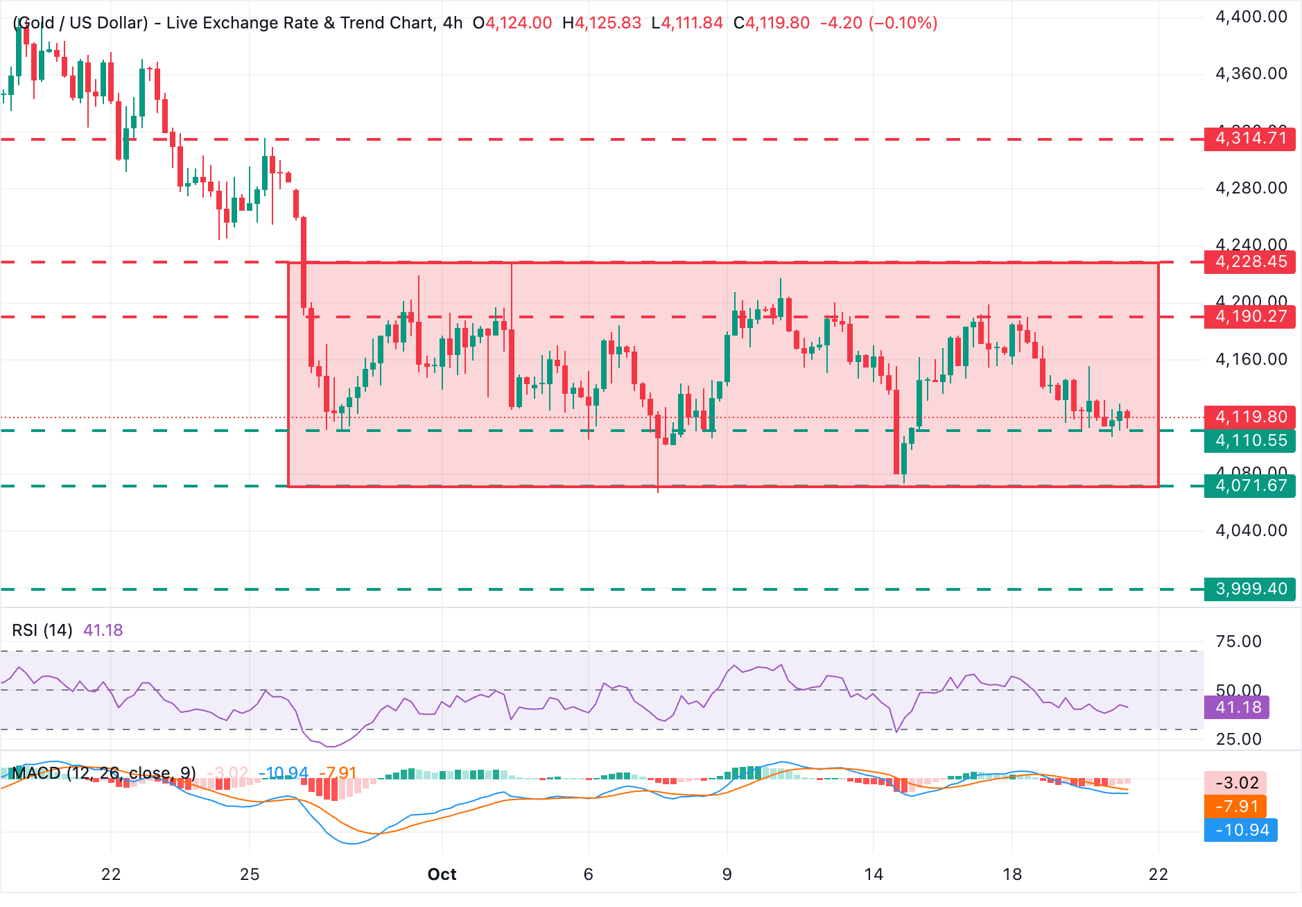 Chart Analysis XAU/USD