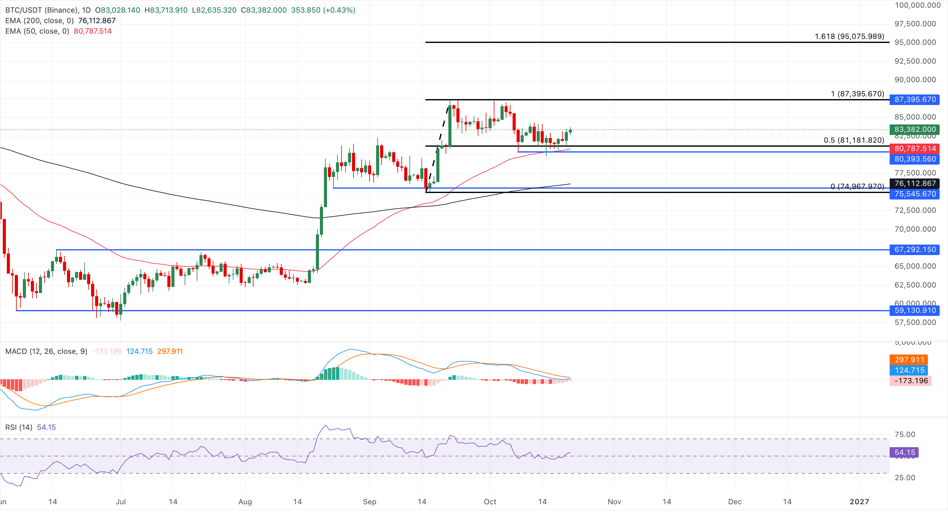 Chart Analysis BTC/USDT (Binance)