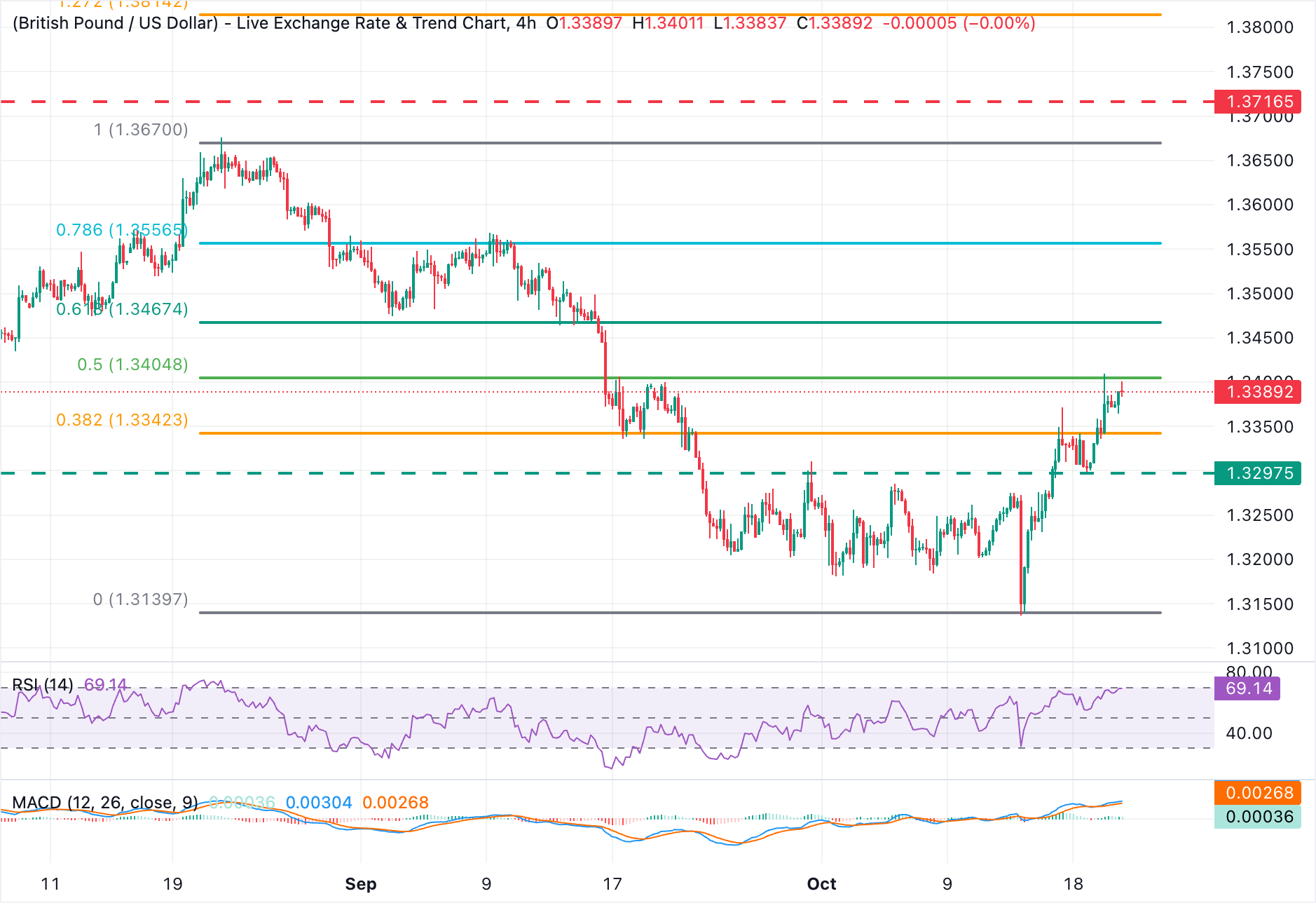 Chart Analysis GBP/USD