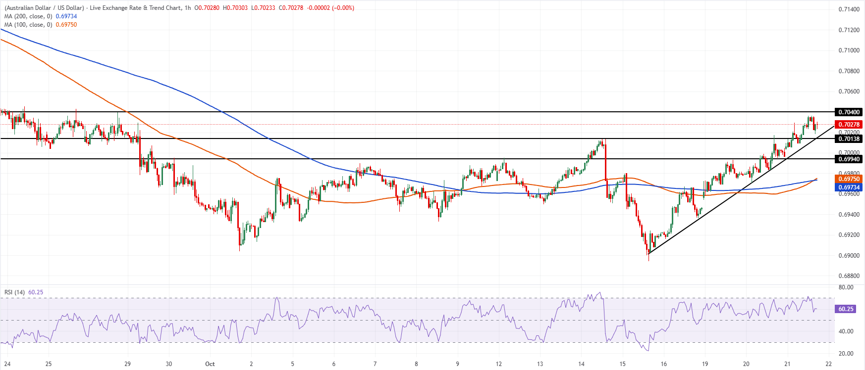 Chart Analysis AUD/USD