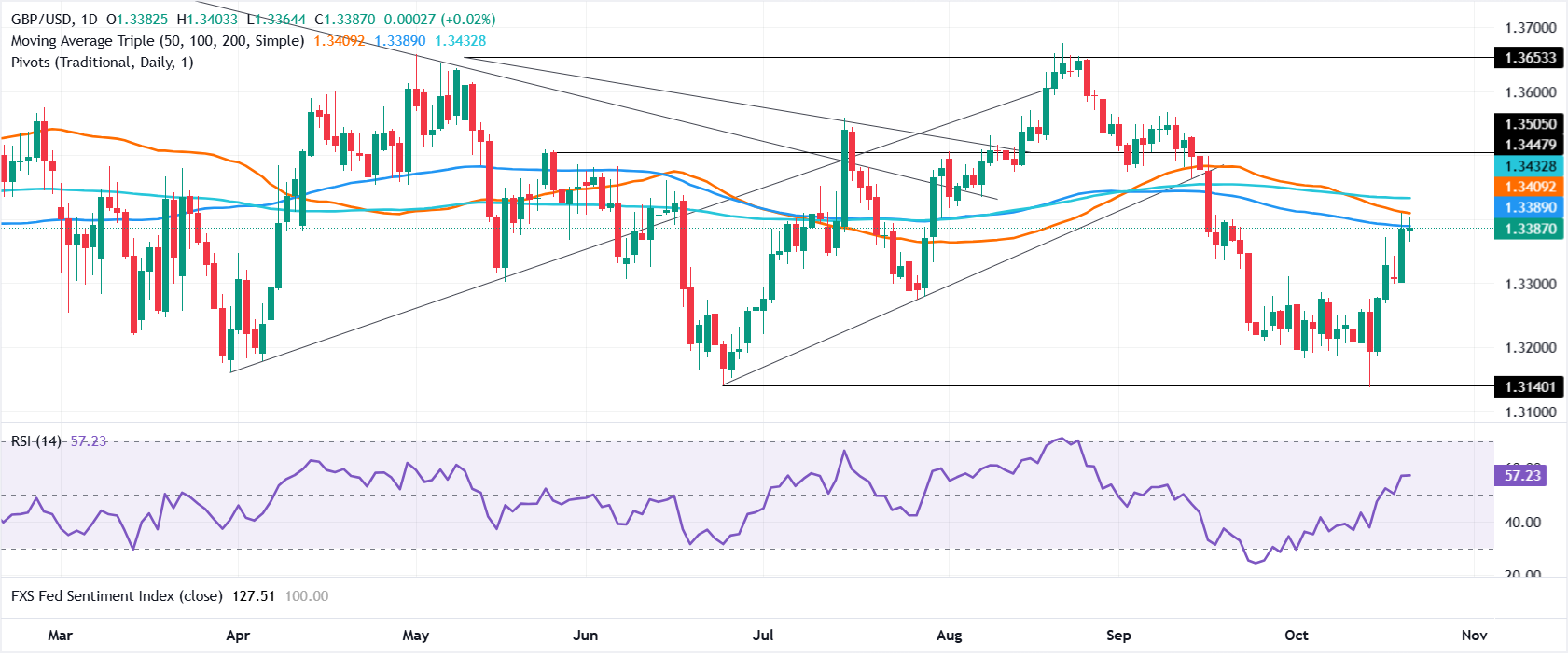 Chart Analysis GBP/USD