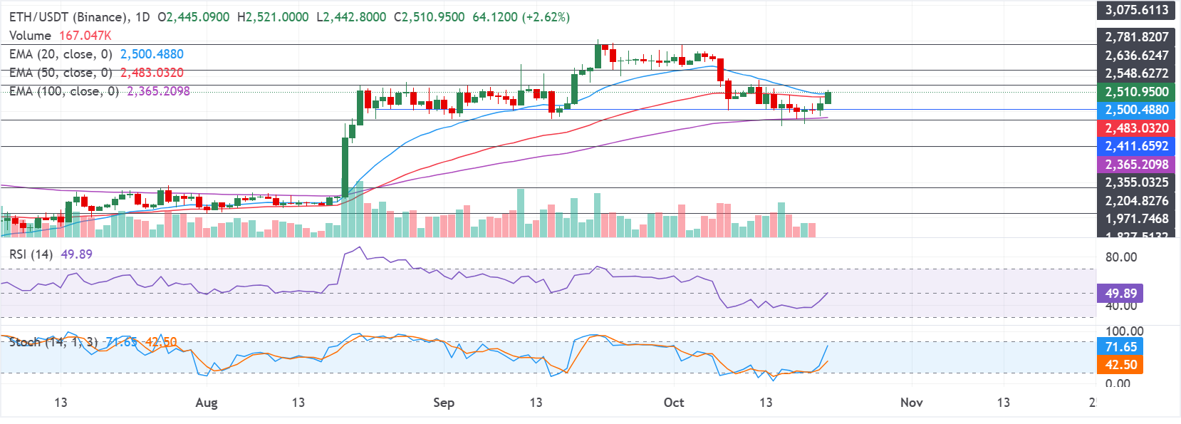 Chart Analysis ETH/USDT (Binance)