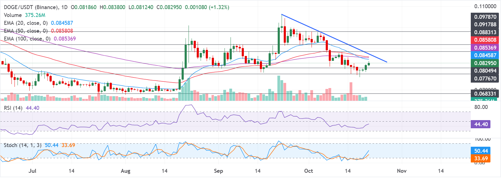 Chart Analysis DOGE/USDT (Binance)