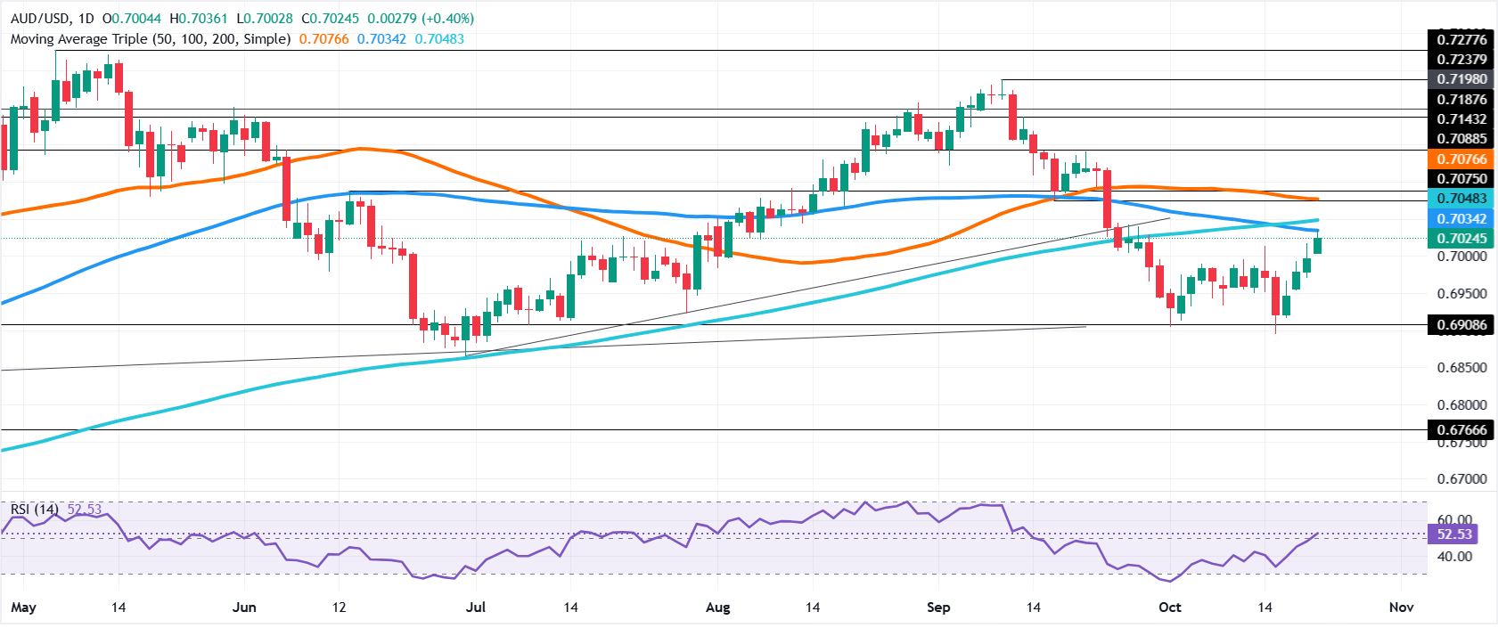 Chart Analysis AUD/USD