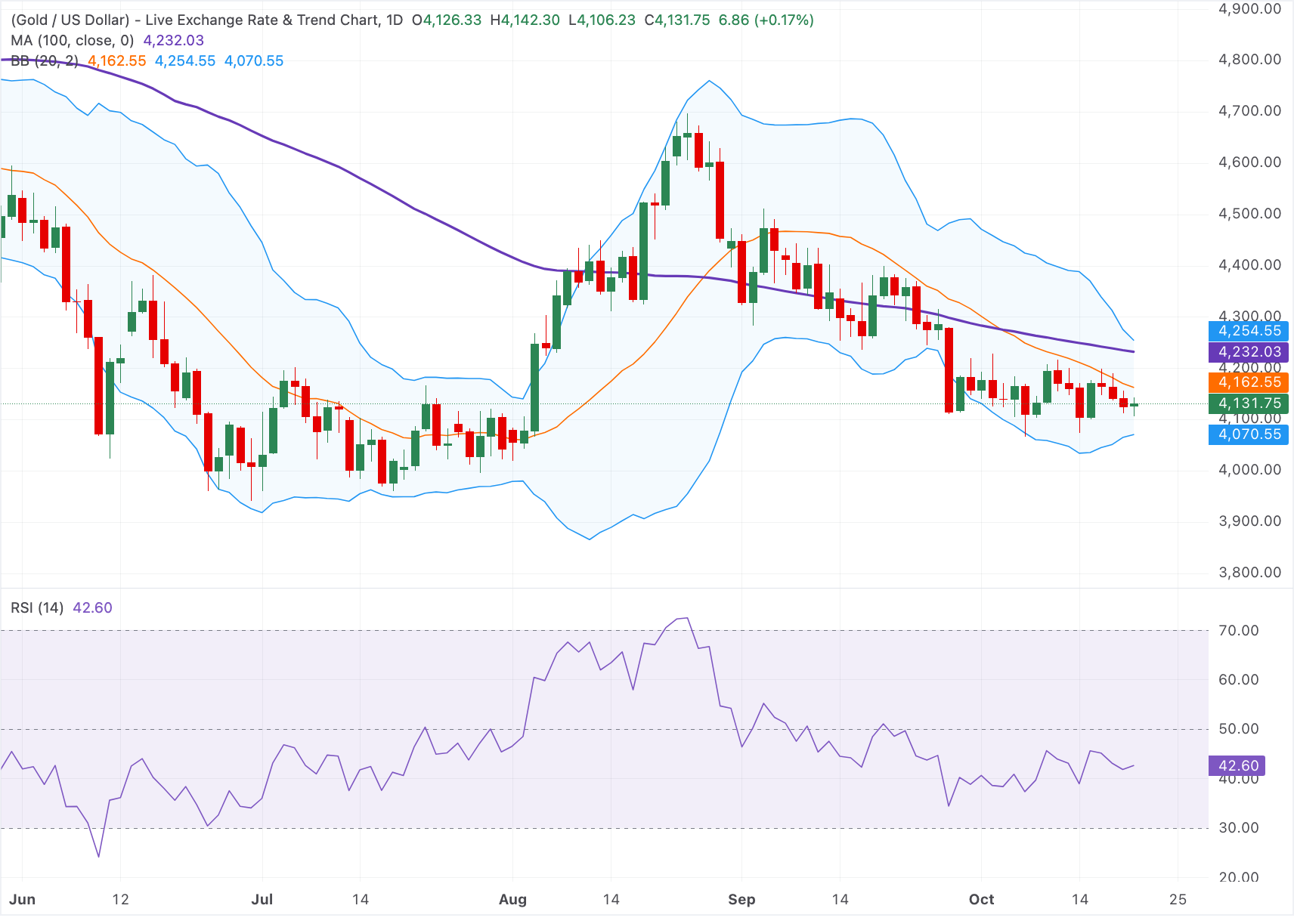 Chart Analysis XAU/USD