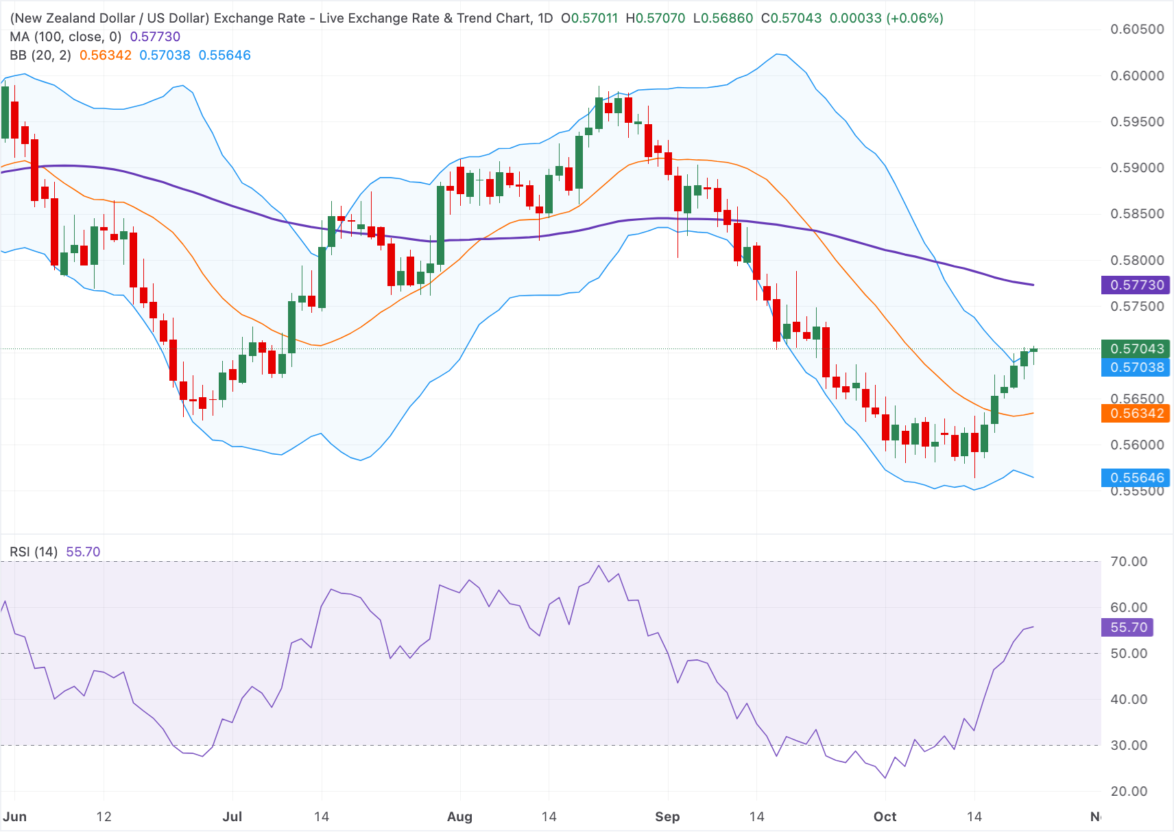 Chart Analysis NZD/USD