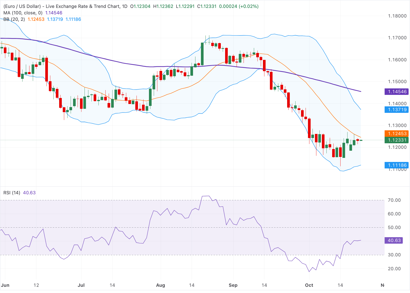 Chart Analysis EUR/USD