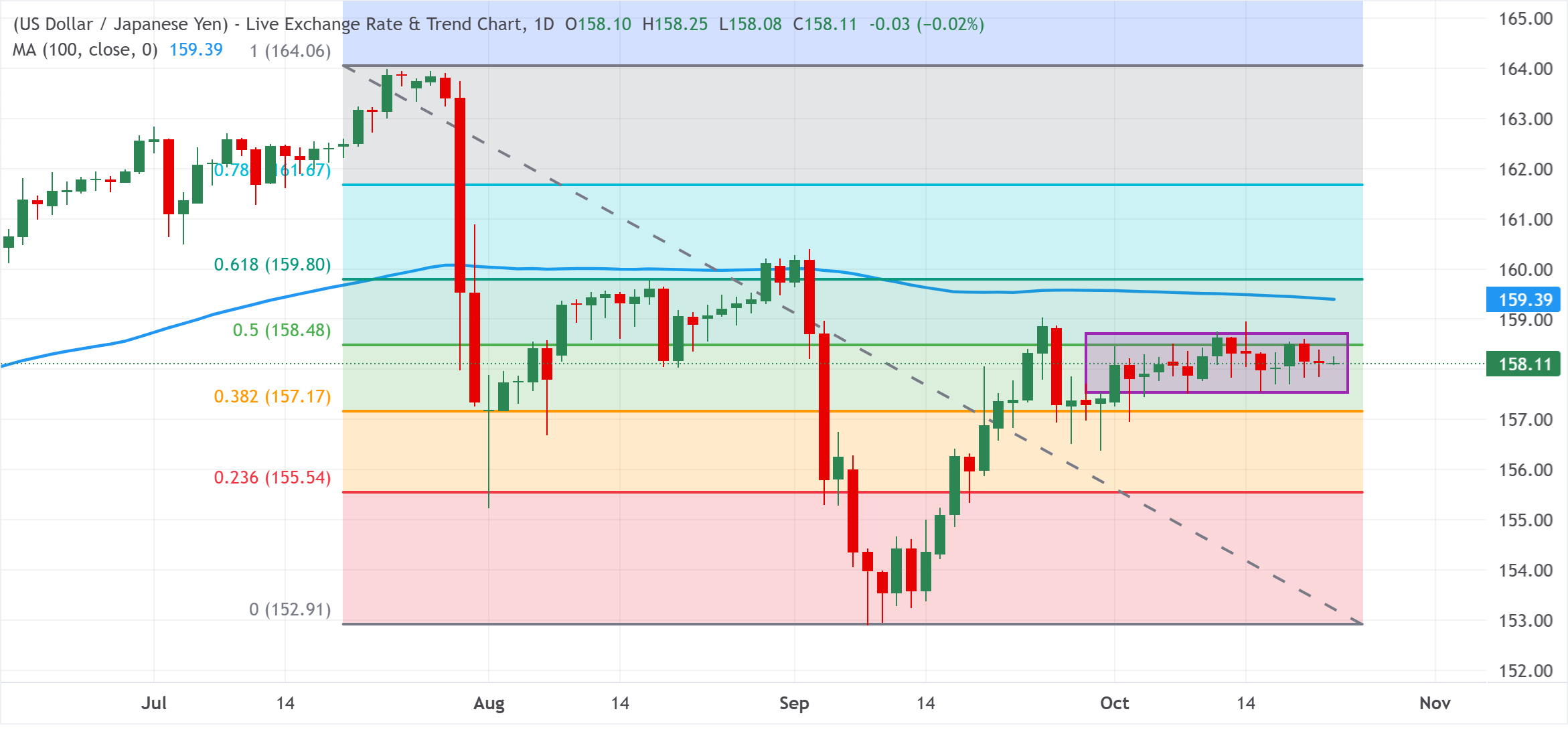 Chart Analysis USD/JPY