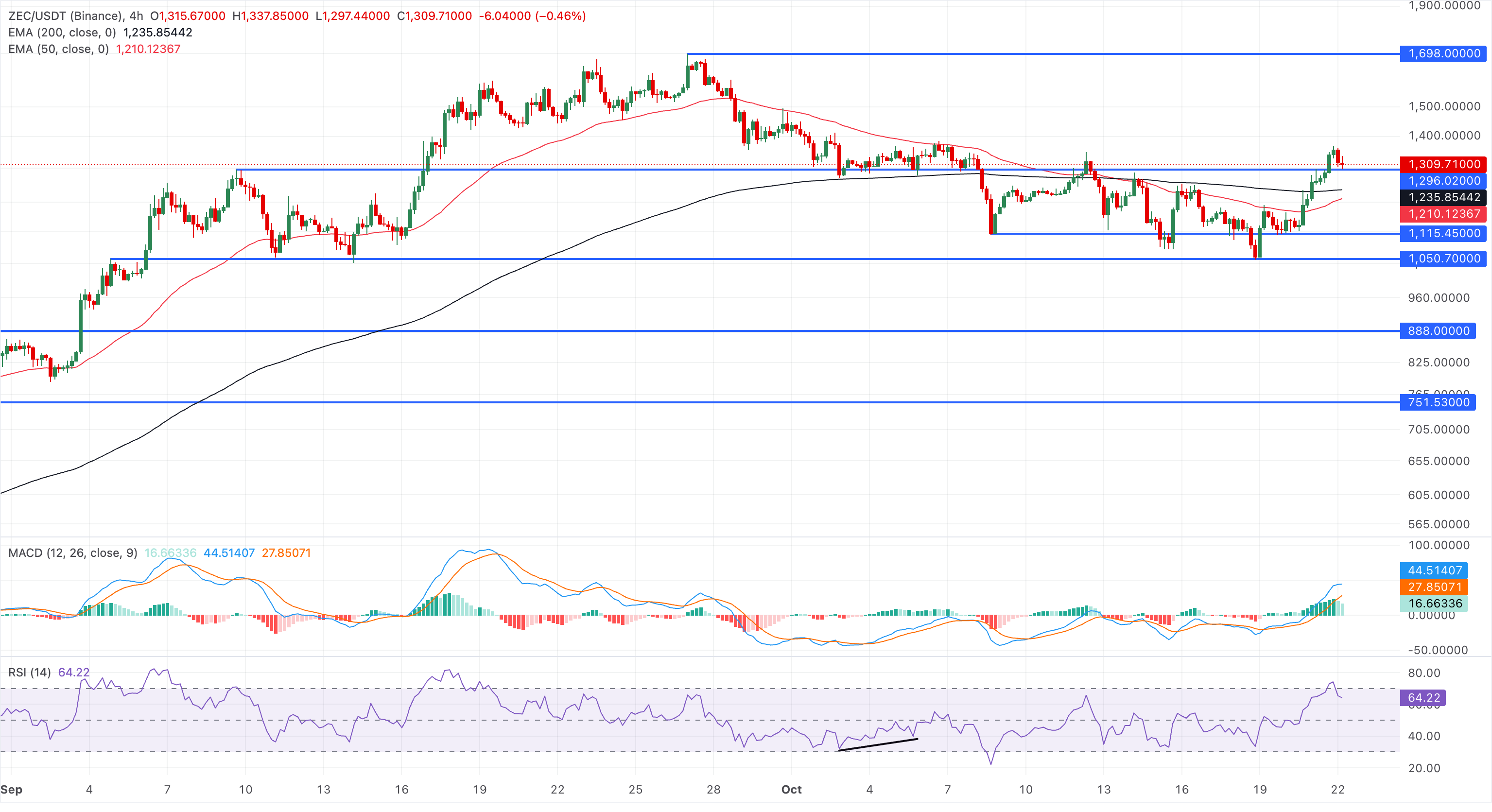 Chart Analysis ZEC/USDT (Binance)