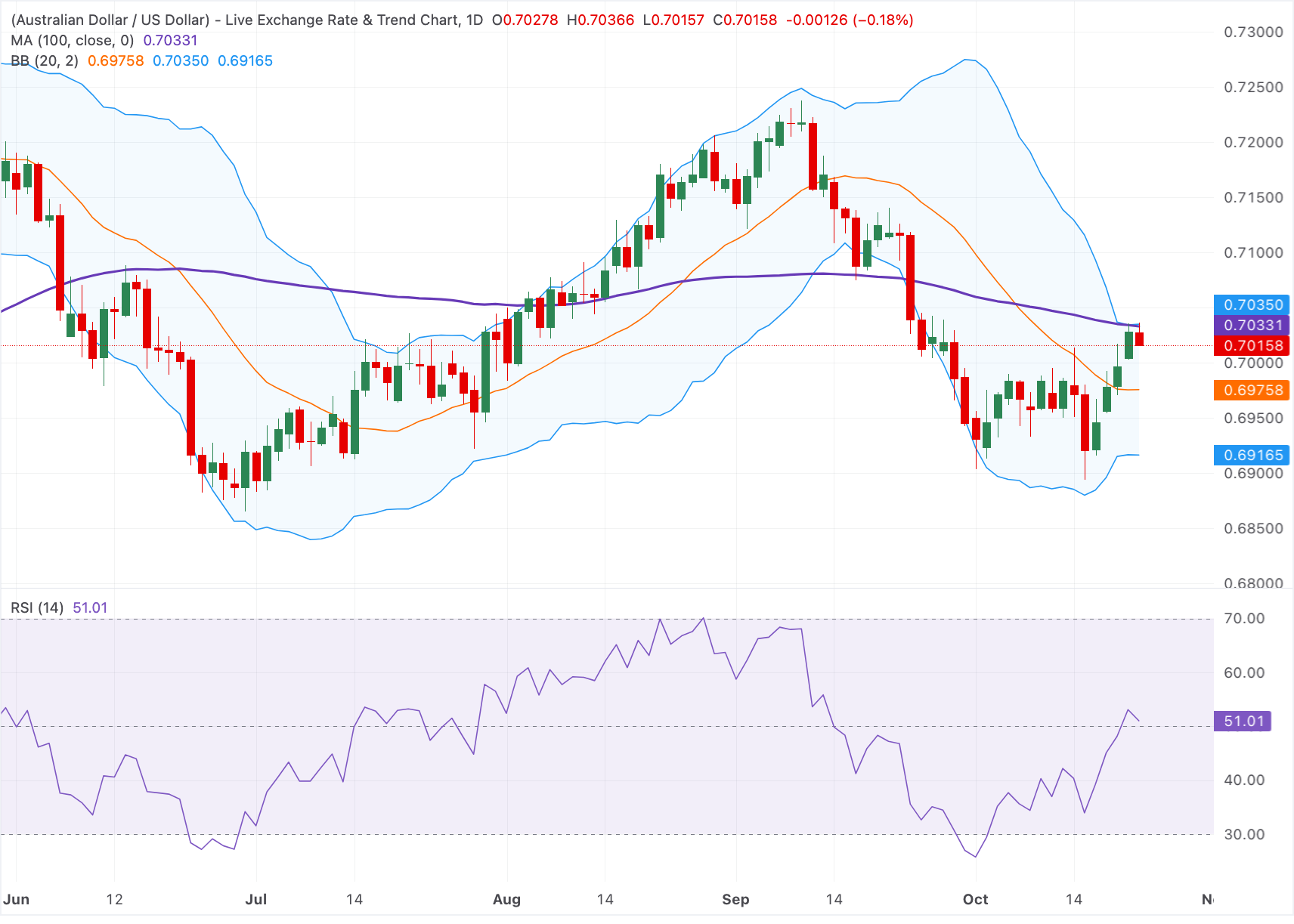 Chart Analysis AUD/USD