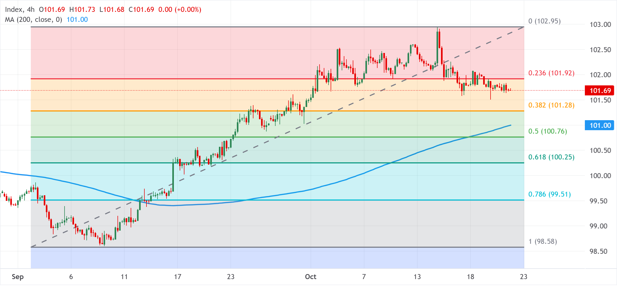 Chart Analysis Dollar Index Spot