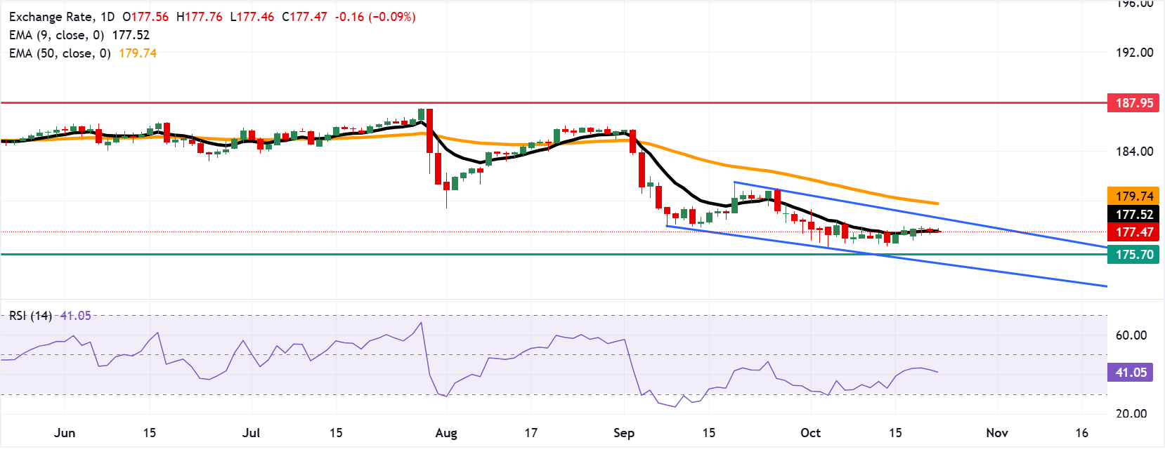 Анализ графика EUR/JPY