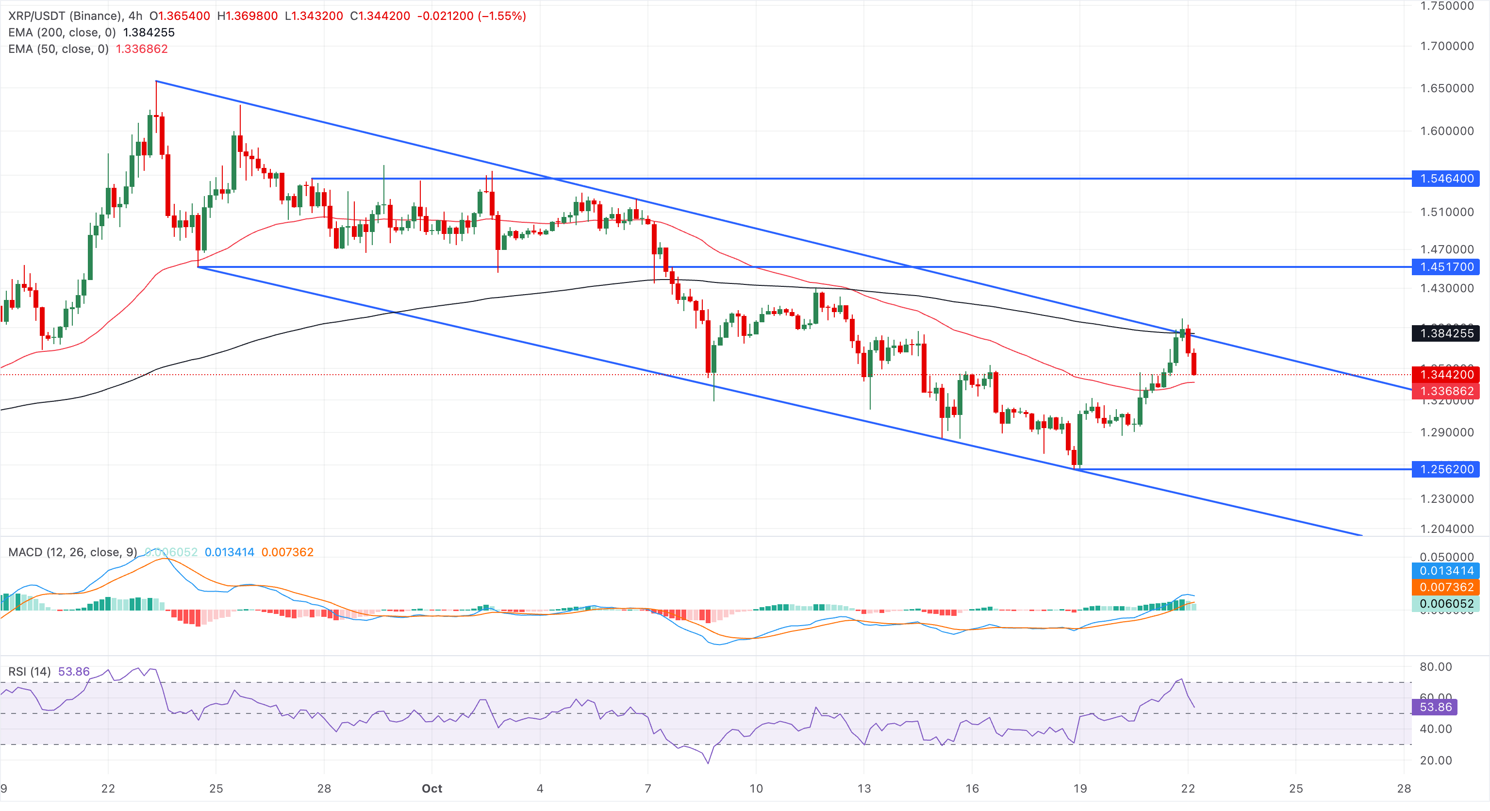 Chart Analysis XRP/USDT (Binance)