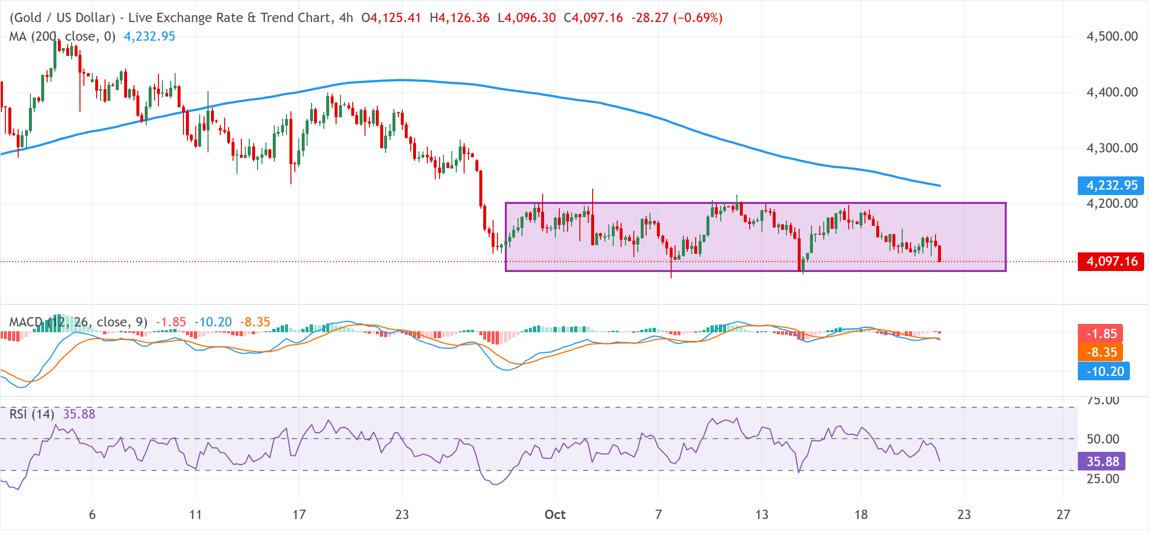 Chart Analysis XAU/USD
