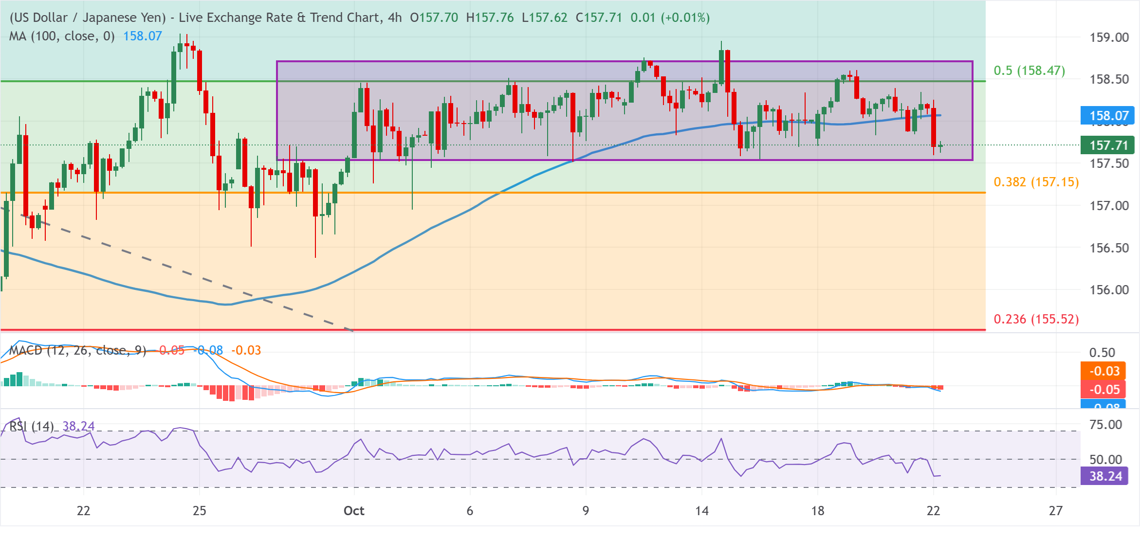 Chart Analysis USD/JPY