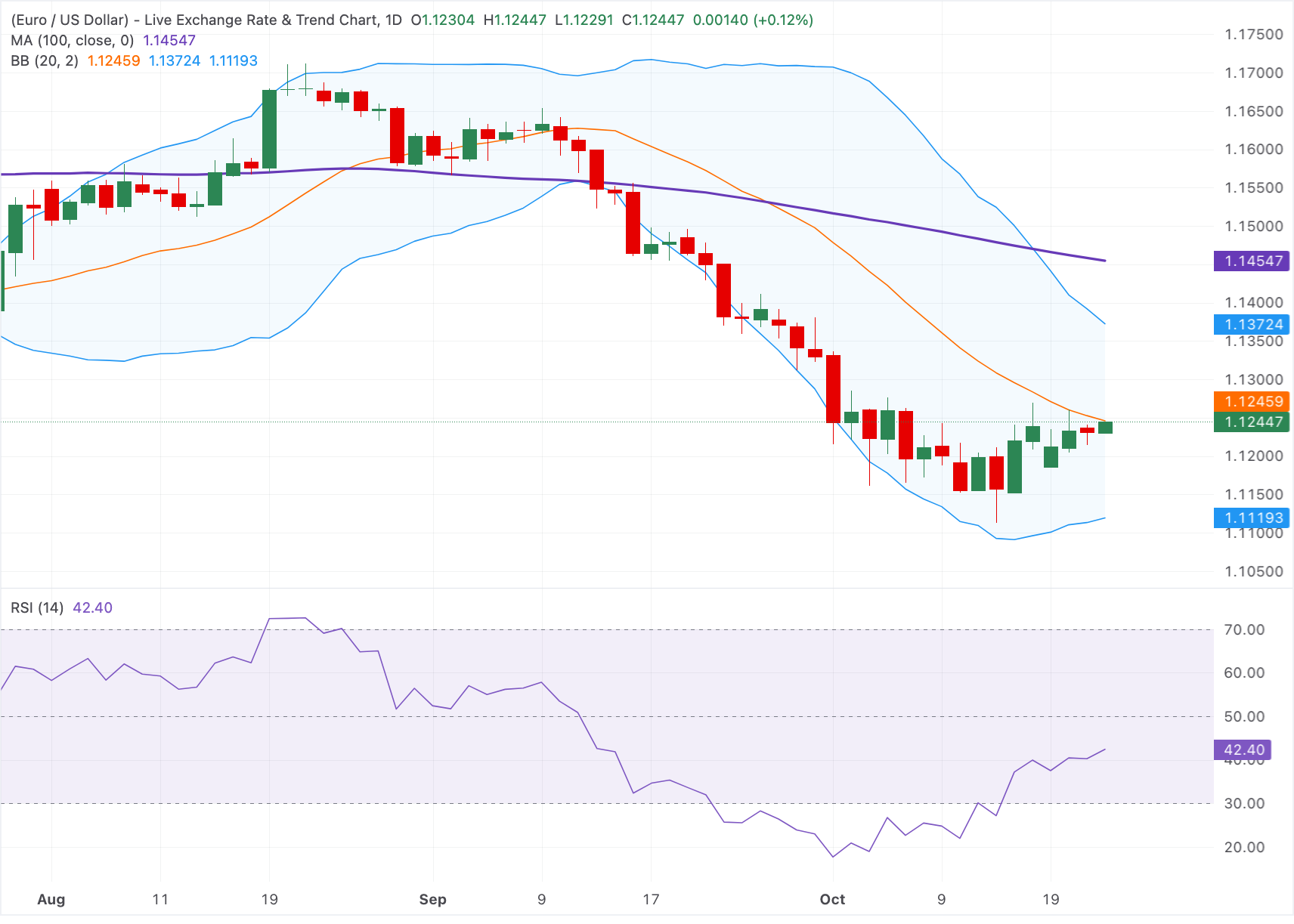 Chart Analysis EUR/USD