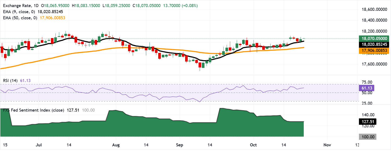 Chart Analysis USD/IDR