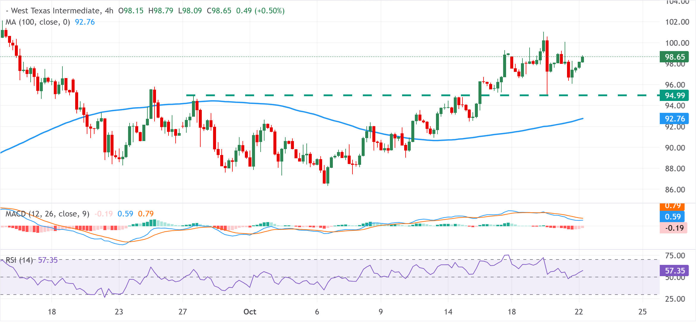Chart Analysis WTI US OIL