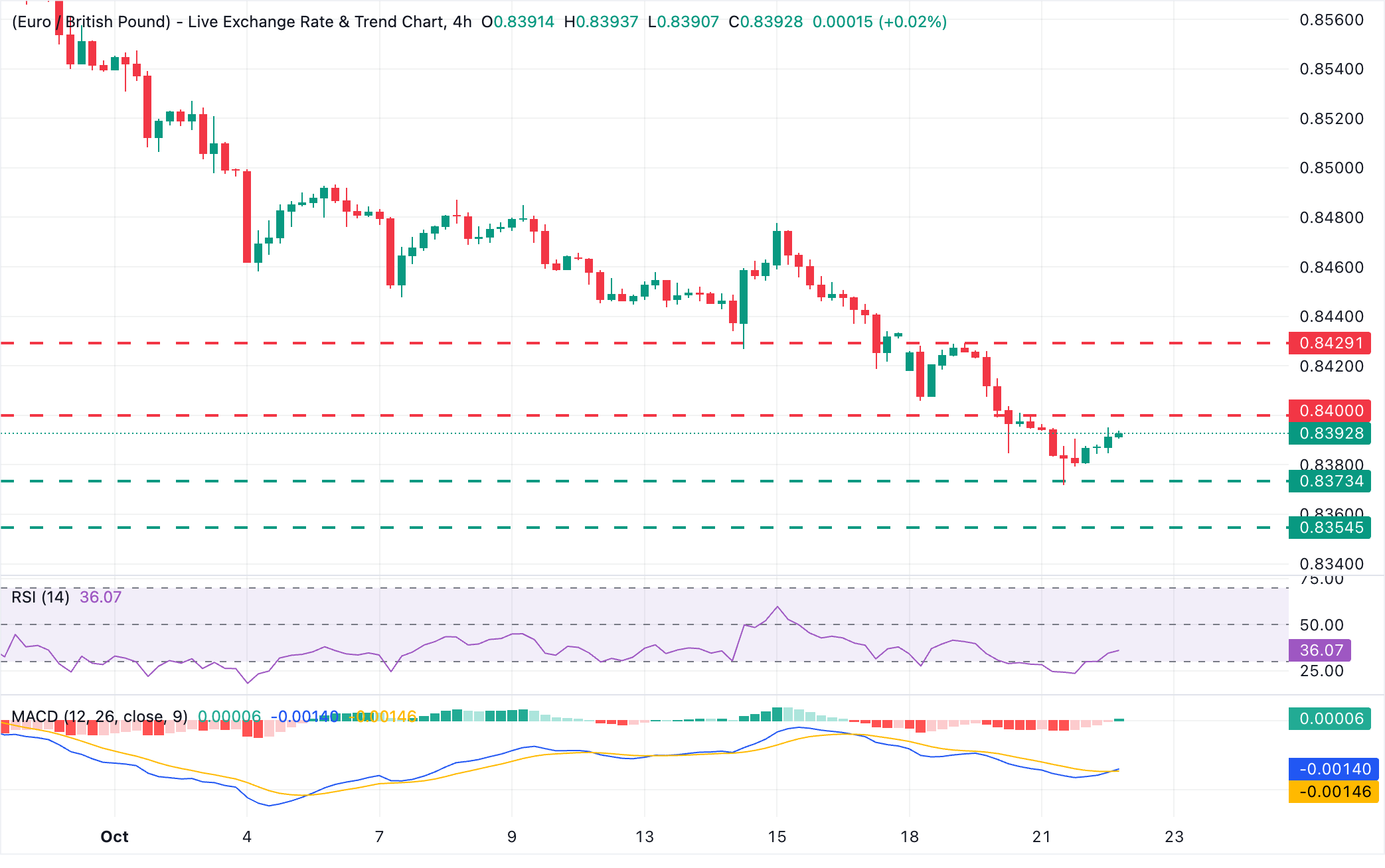 Chart Analysis EUR/GBP