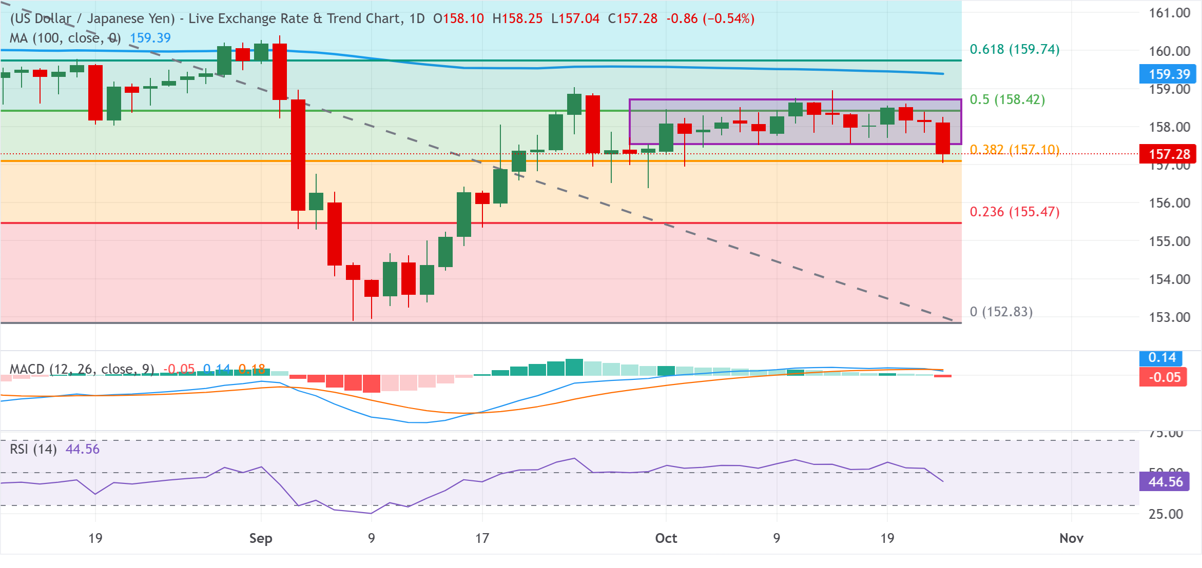 Chart Analysis USD/JPY