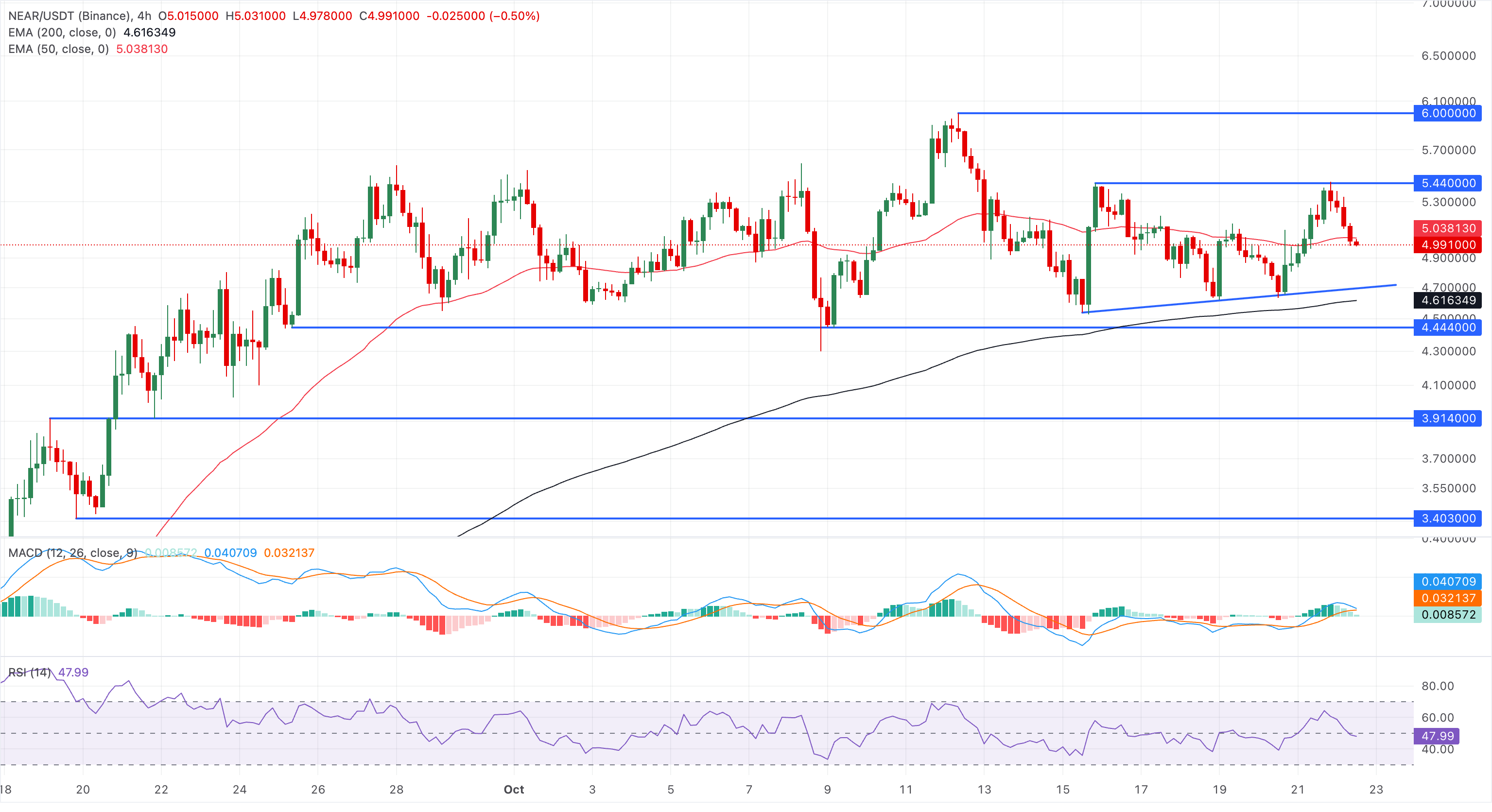 Chart Analysis NEAR/USDT (Binance)