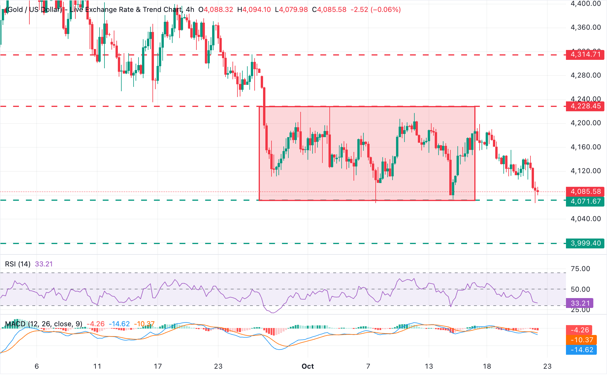 Chart Analysis XAU/USD