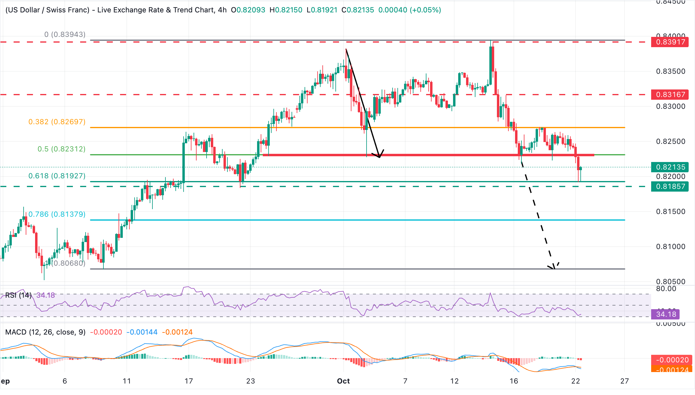 Chart Analysis USD/CHF