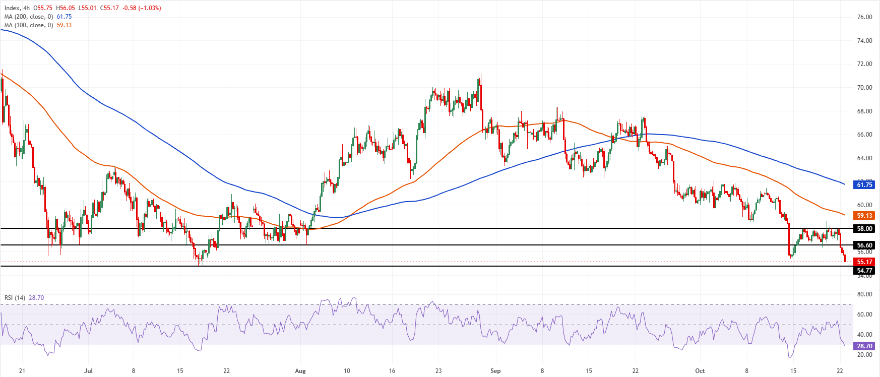 Chart Analysis XAG/USD