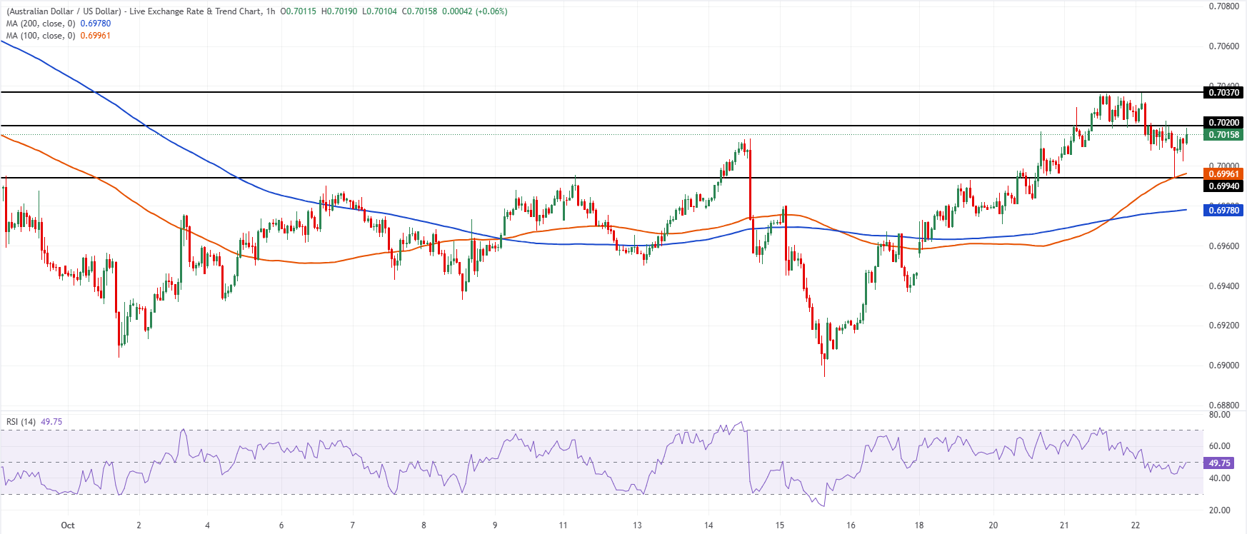 Chart Analysis AUD/USD