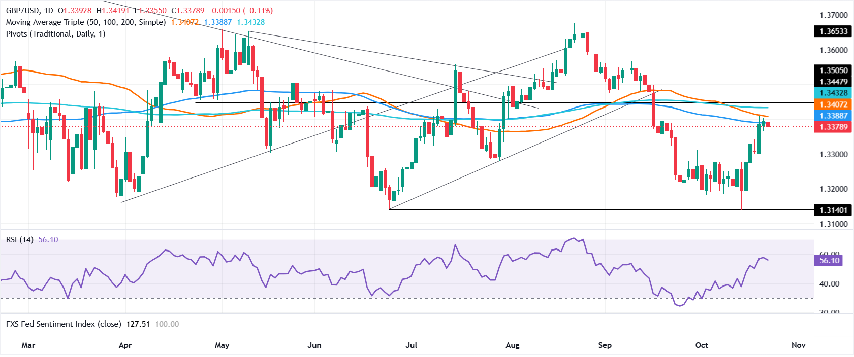 Chart Analysis GBP/USD